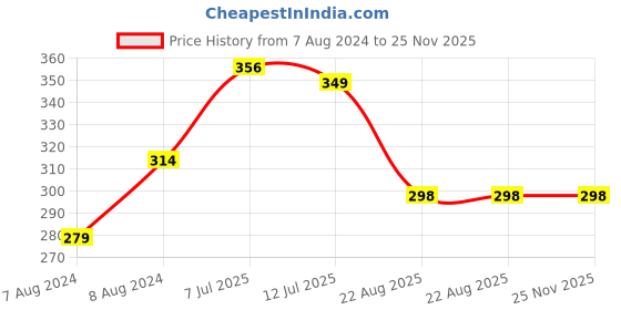 myntra.com J Style Girls White & Pink Quirky Printed Stole j style Price History Graph from 7 Aug 2024 to 25 Nov 2025