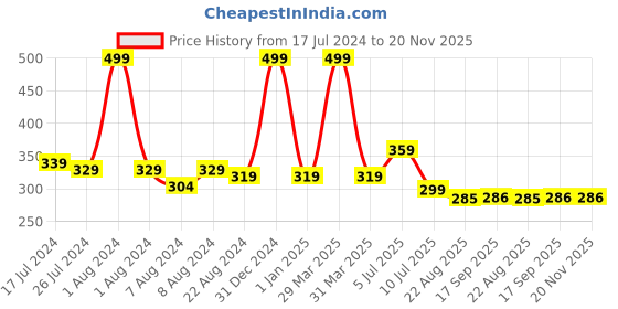 myntra.com J Style Kids Pack of 2 Patterned Ankle Length Socks j style Price History Graph from 17 Jul 2024 to 20 Nov 2025
