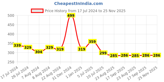 myntra.com J Style Kids Pack of 2 Patterned Ankle Length Socks j style Price History Graph from 17 Jul 2024 to 25 Nov 2025