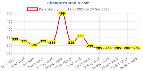 myntra.com J Style Kids Pack of 2 Patterned Ankle Length Socks j style Price History Graph from 17 Jul 2024 to 19 Nov 2025