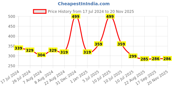 myntra.com J Style Kids Pack of 2 Patterned Ankle Length Socks j style Price History Graph from 17 Jul 2024 to 19 Nov 2025