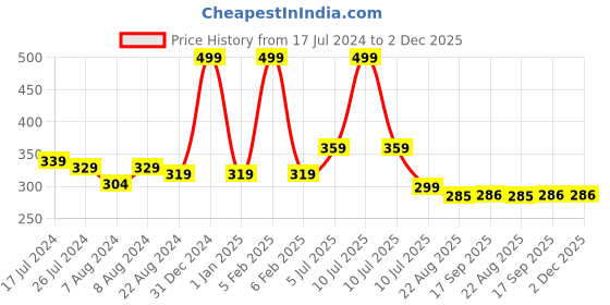 myntra.com J Style Kids Pack of 2 Patterned Ankle-Length Socks j style Price History Graph from 17 Jul 2024 to 2 Dec 2025