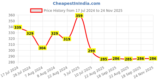 myntra.com J Style Kids Pack of 2 Patterned Ankle Length Socks j style Price History Graph from 17 Jul 2024 to 24 Nov 2025