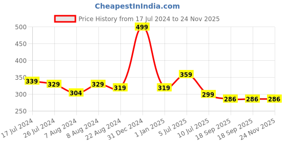myntra.com J Style Kids Pack of 2 Patterned Ankle Length Socks j style Price History Graph from 17 Jul 2024 to 24 Nov 2025