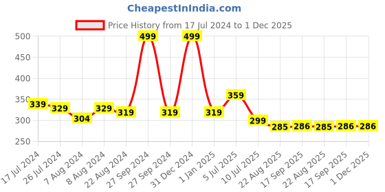 myntra.com J Style Kids Pack of 2 Patterned Ankle Length Socks j style Price History Graph from 17 Jul 2024 to 30 Nov 2025