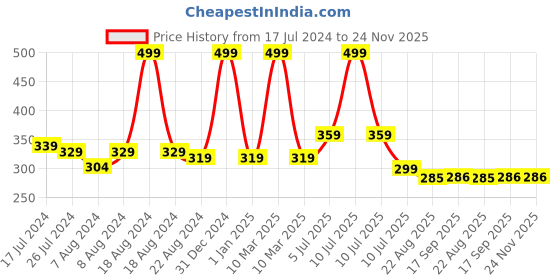 myntra.com J Style Kids Pack of 2 Patterned Ankle Length Socks j style Price History Graph from 17 Jul 2024 to 23 Nov 2025