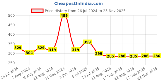 myntra.com J Style Kids Pack of 2 Patterned Ankle Length Socks j style Price History Graph from 26 Jul 2024 to 22 Nov 2025