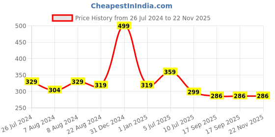 myntra.com J Style Kids Pack of 2 Patterned Ankle Length Socks j style Price History Graph from 26 Jul 2024 to 22 Nov 2025