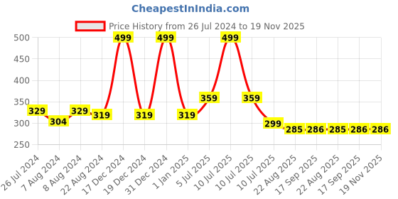 myntra.com J Style Kids Pack of 2 Patterned Ankle Length Socks j style Price History Graph from 26 Jul 2024 to 19 Nov 2025