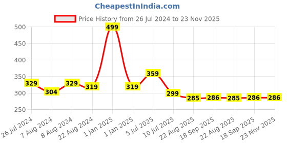 myntra.com J Style Kids Pack of 2 Patterned Ankle Length Socks j style Price History Graph from 26 Jul 2024 to 22 Nov 2025