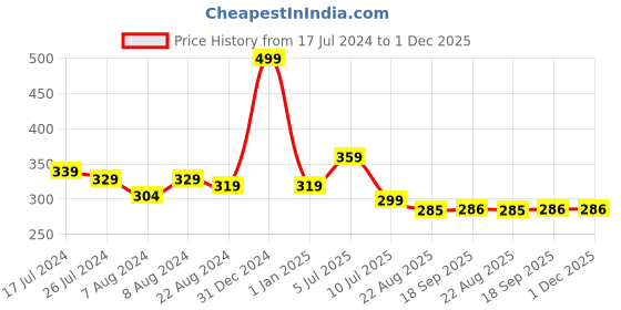 myntra.com J Style Kids Pack Of 2 Striped Ankle-Length Socks j style Price History Graph from 17 Jul 2024 to 30 Nov 2025