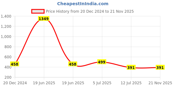 myntra.com J Style Kids Raw Edge T-shirt j style Price History Graph from 20 Dec 2024 to 20 Nov 2025
