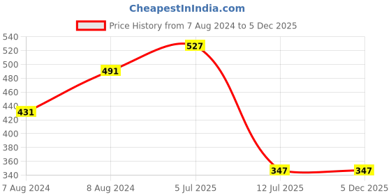 myntra.com J Style Kids White Printed Slim Fit Joggers j style Price History Graph from 7 Aug 2024 to 5 Dec 2025