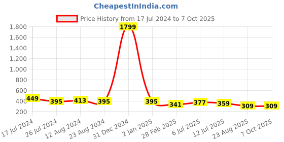 myntra.com J Style Polka Dot Print Crepe Top j style Price History Graph from 17 Jul 2024 to 6 Oct 2025