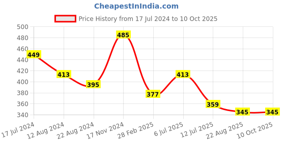 myntra.com J Style Print Bell Sleeve Crepe Top j style Price History Graph from 17 Jul 2024 to 10 Oct 2025