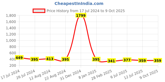 myntra.com J Style Print Crepe Top j style Price History Graph from 17 Jul 2024 to 8 Oct 2025