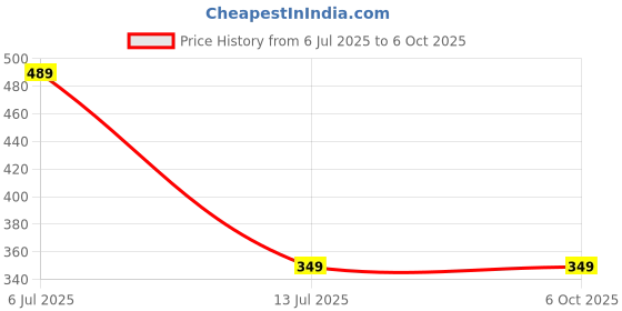 myntra.com J Style Print Crepe Top j style Price History Graph from 6 Jul 2025 to 6 Oct 2025