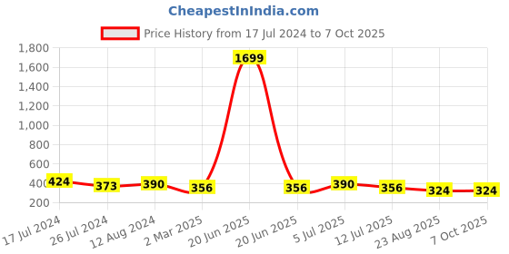 myntra.com J Style Square Neck Pure Cotton Top j style Price History Graph from 17 Jul 2024 to 4 Oct 2025