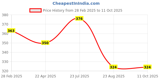 myntra.com J Style Tie & Dye Dyed Stole j style Price History Graph from 28 Feb 2025 to 11 Oct 2025