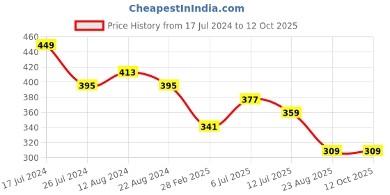 myntra.com J Style Tropical Print Crepe Blouson Top j style Price History Graph from 17 Jul 2024 to 11 Oct 2025