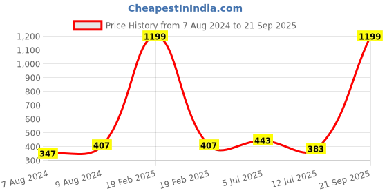 myntra.com J Style Unisex Blue Solid Sweatshirt j style Price History Graph from 7 Aug 2024 to 21 Sep 2025
