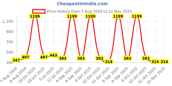 myntra.com J Style Unisex Cream-Coloured Printed Round Neck T-shirt j style Price History Graph from 7 Aug 2024 to 22 Nov 2025