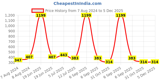 myntra.com J Style Unisex White Printed Round Neck T-shirt j style Price History Graph from 7 Aug 2024 to 5 Dec 2025