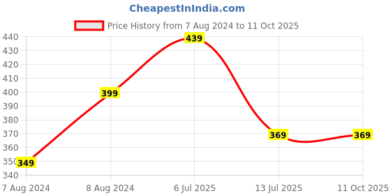 myntra.com J Style Women Abstact Printed Stole j style Price History Graph from 7 Aug 2024 to 10 Oct 2025