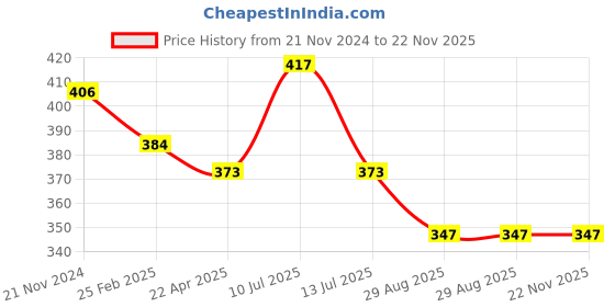 myntra.com J Style Women Abstract Printed Stole j style Price History Graph from 21 Nov 2024 to 22 Nov 2025