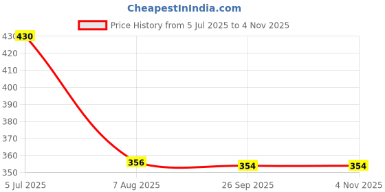 myntra.com J Style Women Blue & Black Printed Scarf j style Price History Graph from 5 Jul 2025 to 2 Nov 2025