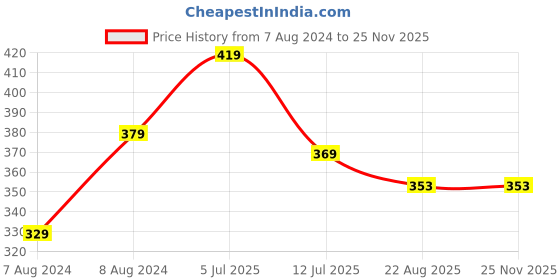 myntra.com J Style Women Blue & Peach-Coloured Printed Stole j style Price History Graph from 7 Aug 2024 to 24 Nov 2025