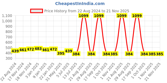 myntra.com J Style Women Cream-Coloured & Red Printed Pure Cotton Stole j style Price History Graph from 22 Aug 2024 to 20 Nov 2025
