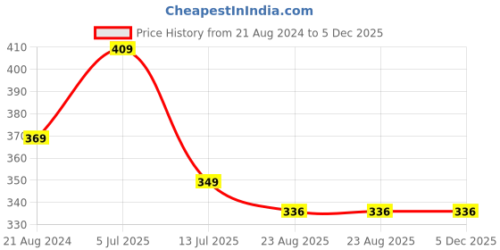 myntra.com J Style Women Leaf Printed Scarf j style Price History Graph from 21 Aug 2024 to 5 Dec 2025