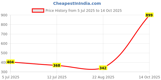 myntra.com J Style Women Multicoloured Checked Stole j style Price History Graph from 5 Jul 2025 to 13 Oct 2025