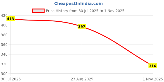 myntra.com J Style Women Pack Of 3 Assorted Ankle Length Socks j style Price History Graph from 30 Jul 2025 to 1 Nov 2025