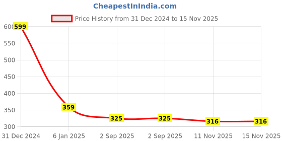 myntra.com J Style Women Pack Of 3 Patterned Ankle-Length Socks j style Price History Graph from 31 Dec 2024 to 15 Nov 2025