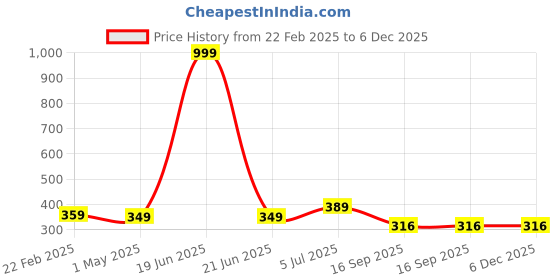 myntra.com J Style Women Printed Scarf j style Price History Graph from 22 Feb 2025 to 6 Dec 2025