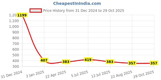 myntra.com J Style Women Red & Yellow Printed Stole j style Price History Graph from 31 Dec 2024 to 29 Oct 2025
