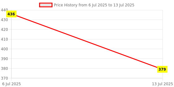 myntra.com J Style Women White & Blue Printed Stole j style Price History Graph from 6 Jul 2025 to 13 Jul 2025