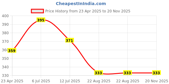 myntra.com J Style Women Yellow & White Printed Stole j style Price History Graph from 23 Apr 2025 to 20 Nov 2025