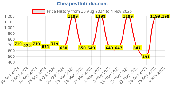 myntra.com J Turritopsis Blue & Orange Foil Printed Basic Jumpsuit j turritopsis Price History Graph from 30 Aug 2024 to 2 Nov 2025