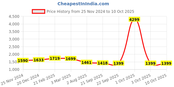 myntra.com mokosh J Turritopsis Ethnic Motifs Embroidered Anarkali Kurta & Pyjamas With Dupatta mokosh Price History Graph from 25 Nov 2024 to 9 Oct 2025