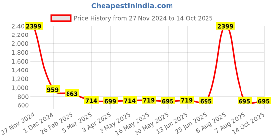 myntra.com J Turritopsis Liva Printed Basic Jumpsuit j turritopsis Price History Graph from 27 Nov 2024 to 14 Oct 2025