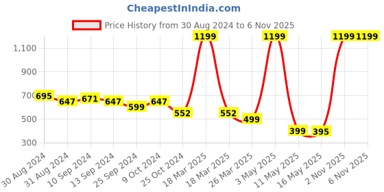 myntra.com J Turritopsis Navy Blue Ethnic Motifs A-Line Midi Dress j turritopsis Price History Graph from 30 Aug 2024 to 6 Nov 2025