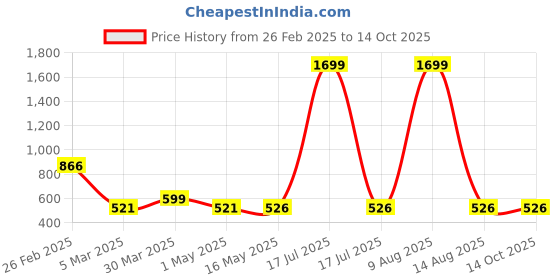 myntra.com J Turritopsis Printed Basic Jumpsuit j turritopsis Price History Graph from 26 Feb 2025 to 13 Oct 2025