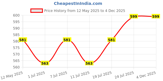 myntra.com J White by Vmart Men Casual Shirt j white by vmart Price History Graph from 12 May 2025 to 4 Dec 2025