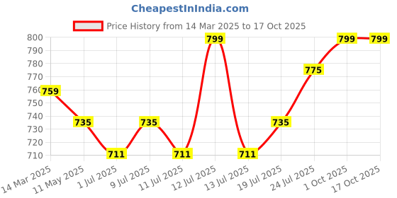 myntra.com J White by Vmart Men Checked Cotton Formal Trousers j white by vmart Price History Graph from 14 Mar 2025 to 16 Oct 2025