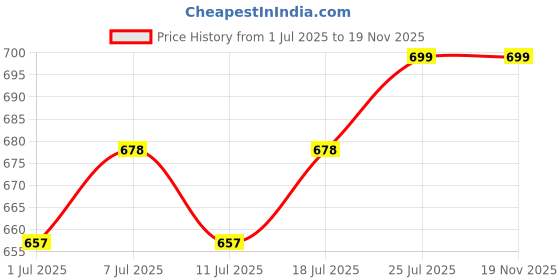 myntra.com J White by Vmart Men Checked Trousers j white by vmart Price History Graph from 1 Jul 2025 to 19 Nov 2025
