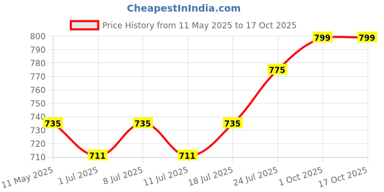 myntra.com J White by Vmart Men Checked Trousers j white by vmart Price History Graph from 11 May 2025 to 16 Oct 2025