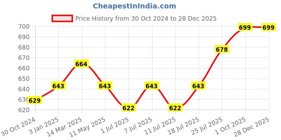 myntra.com J White by Vmart Men Classic Spread Collar Solid Cotton Formal Shirt j white by vmart Price History Graph from 30 Oct 2024 to 28 Dec 2025